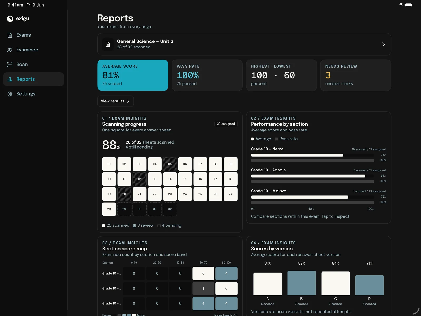 Exigu on iPad: Reports with four summary tiles and the scanning-progress, section, score-map and version charts in a two-column grid